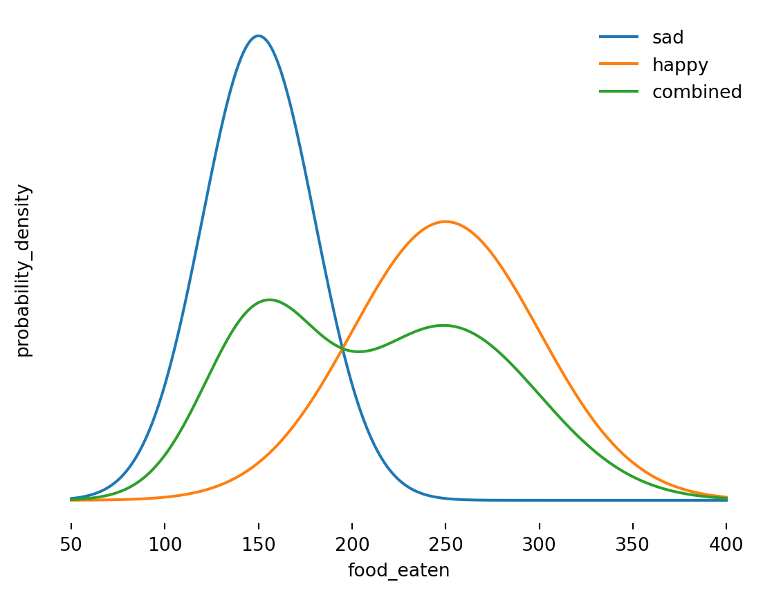 Probability Density Functions for amounts of food eaten by dog with happy, sad, and combined across many days.