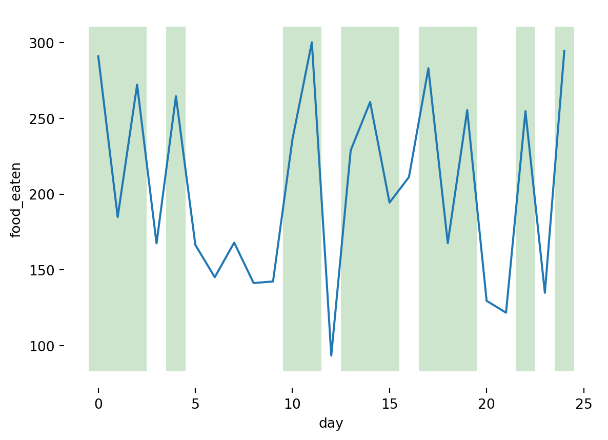 A line plot showing how much food a dog ate each day, with shading showing whether it was happy or not.