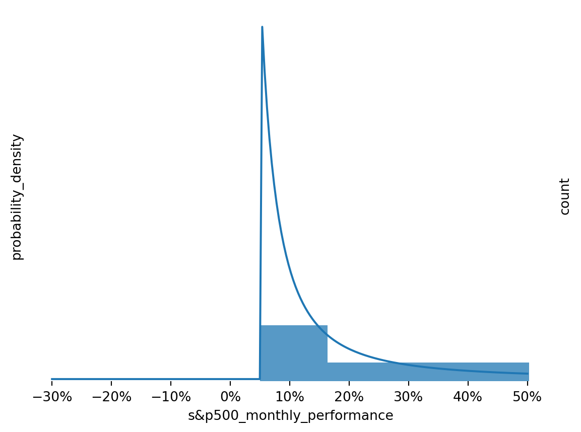 Line chart showing S&P 500 performance since 1871, overlain by estimated states, Panic, Normal and Euphoria