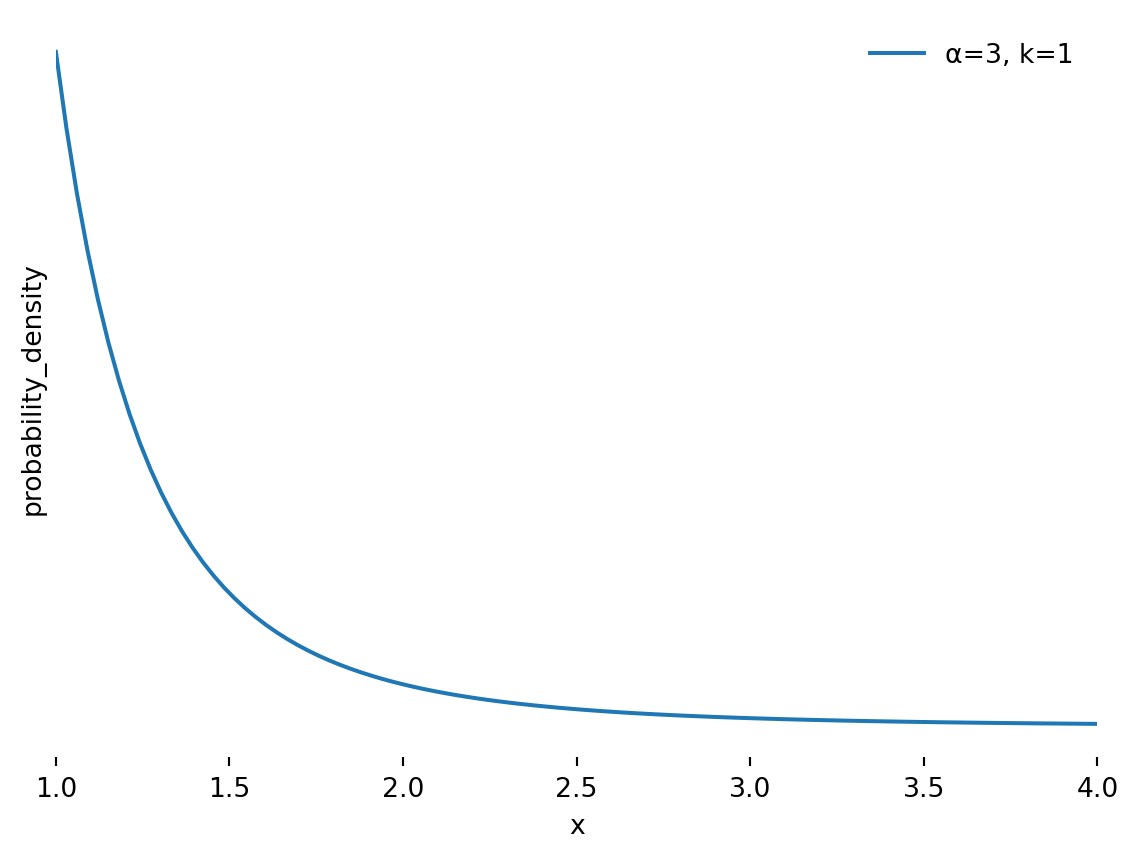 Probability Density Function for Generic Pareto Distribution.