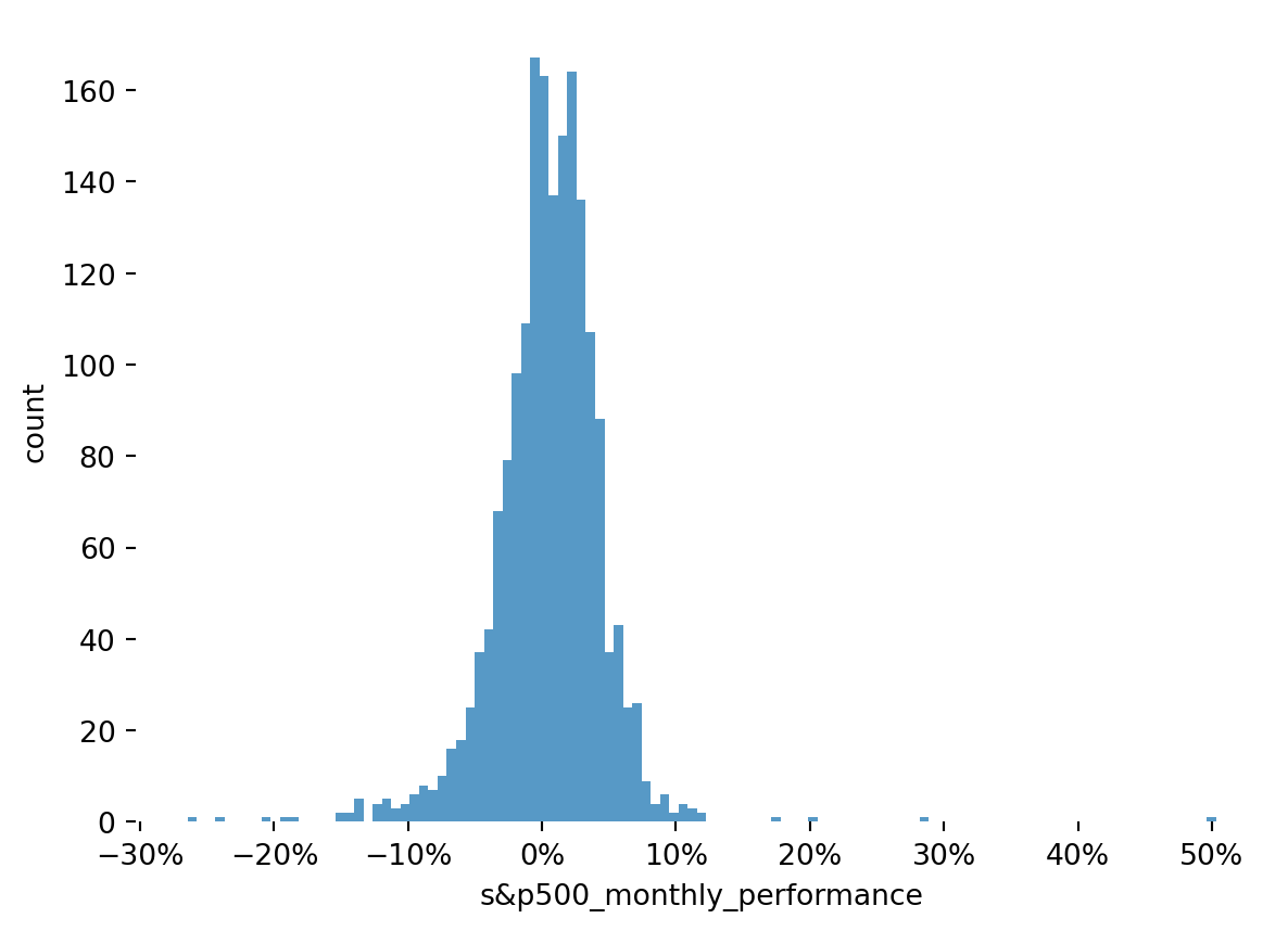 Histogram of monthly performance values for the s&P 500 Index.