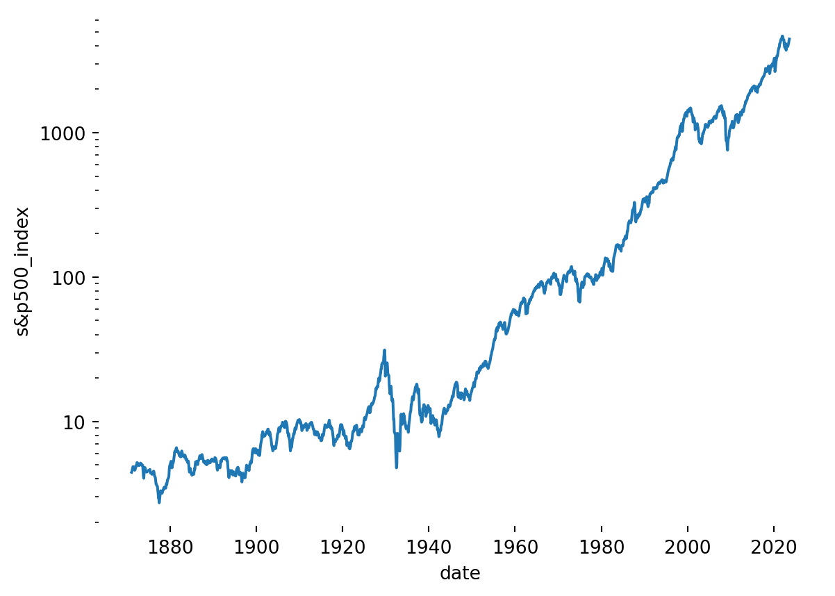 Line chart showing the price of the s&P 500 Index.