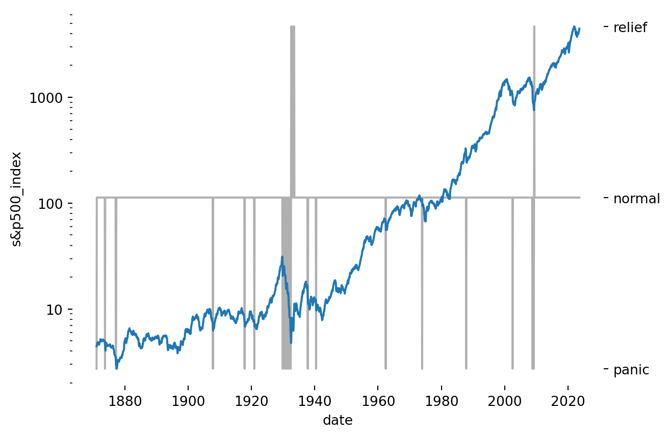 Line chart showing S&P 500 performance since 1871, overlain by estimated states, Panic, Normal and Relief