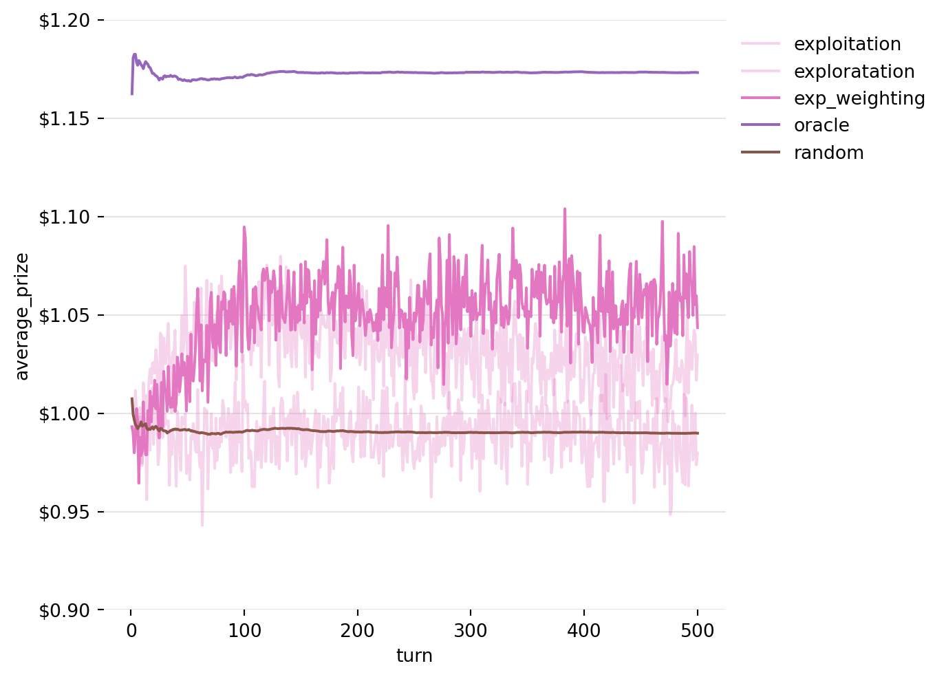 Line plot of the running Average of prizes won by the Exploration Strategy with exponentially weighted averaging over 5000 iterations.