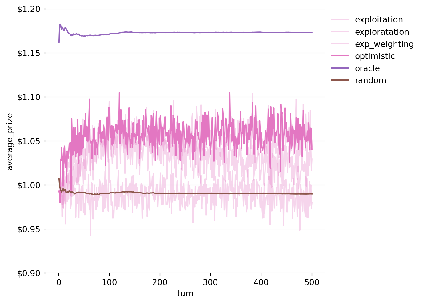 Line plot of the running Average of prizes won by the Exploration Strategy with exponentially weighted averaging and optimistic initial expectations over 5000 iterations.