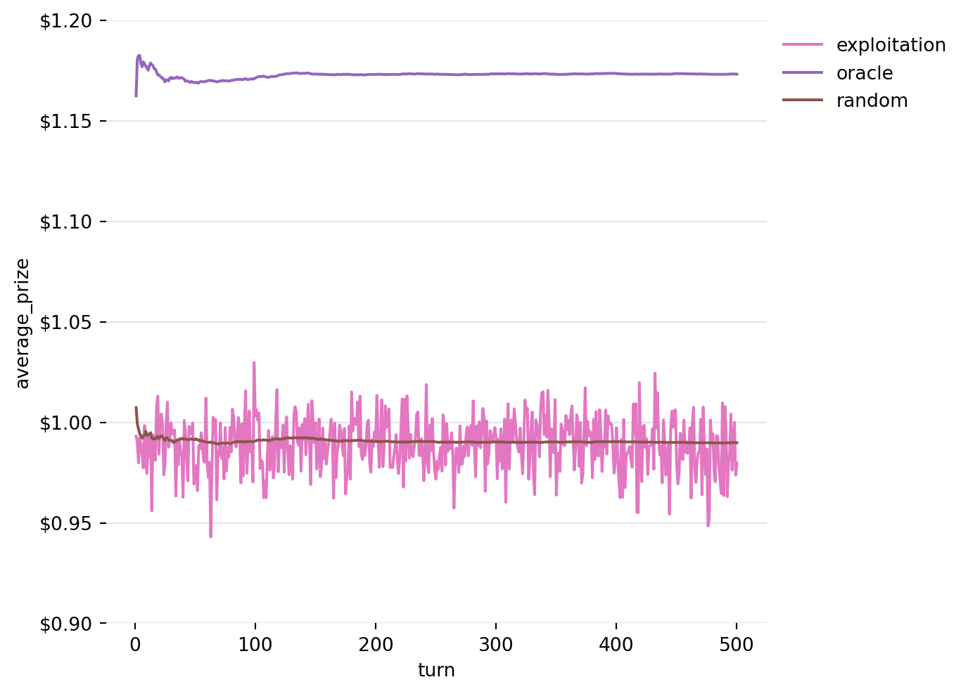 Line plot of the running Average of prizes won by the Exploitation Strategy over 5000 iterations.