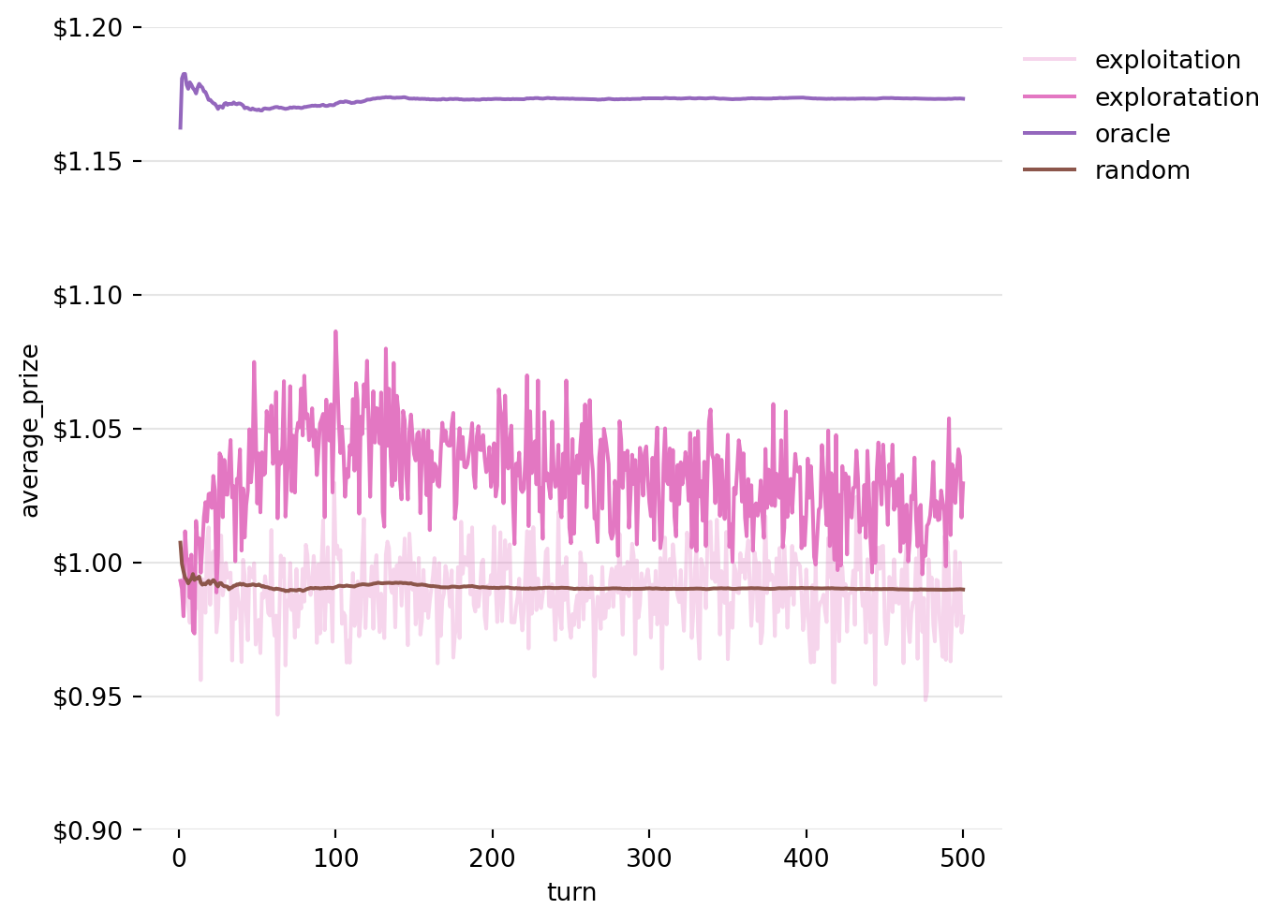 Line plot of the running Average of prizes won by the Exploration Strategy over 5000 iterations.