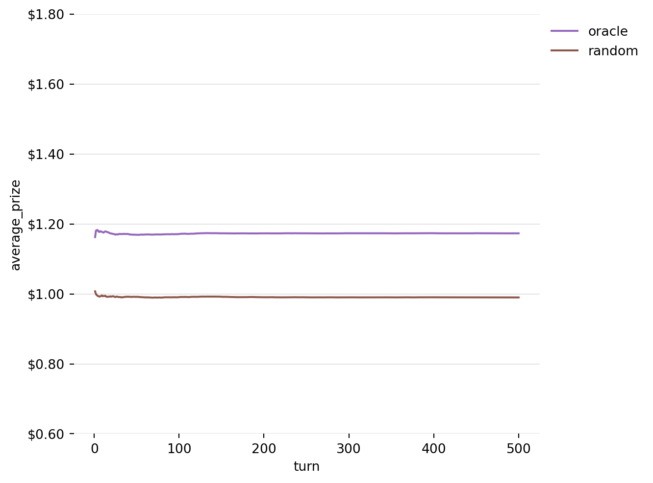 Line plot of the running Average of prizes won by Oracle and Random Strategies over 5000 iterations.