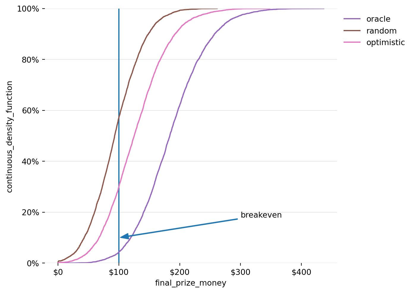 Cumulative Density Function for 5000 iterations of Exploration Strategy with exponentially weighted averaging and optimistic initial expectations.