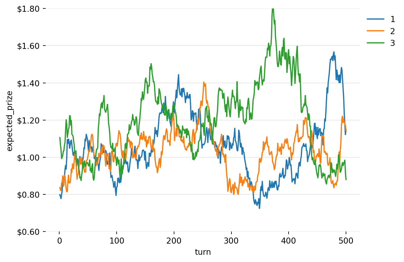 A line-plot of the expected prizes to each of 3 machines.