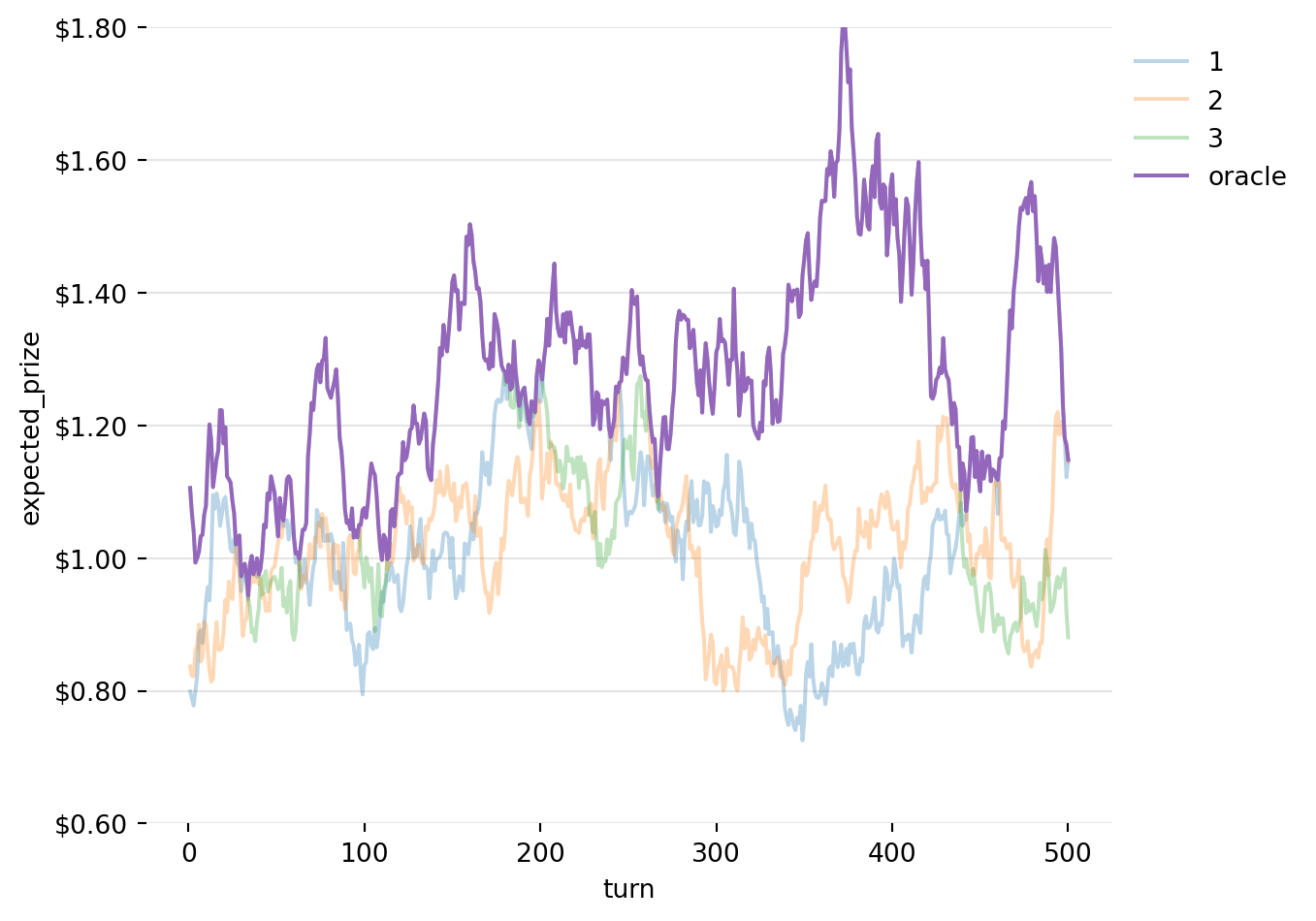 A scatter plot of the prizes won by the Oracle Strategy.