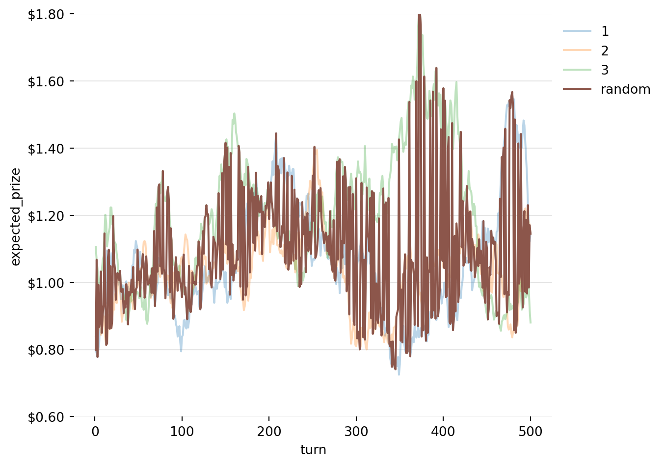 A scatter plot of the prizes won by the Random Strategy.