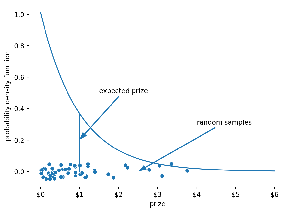 A plot of the exponential distribution probability density overlain by some sample points.