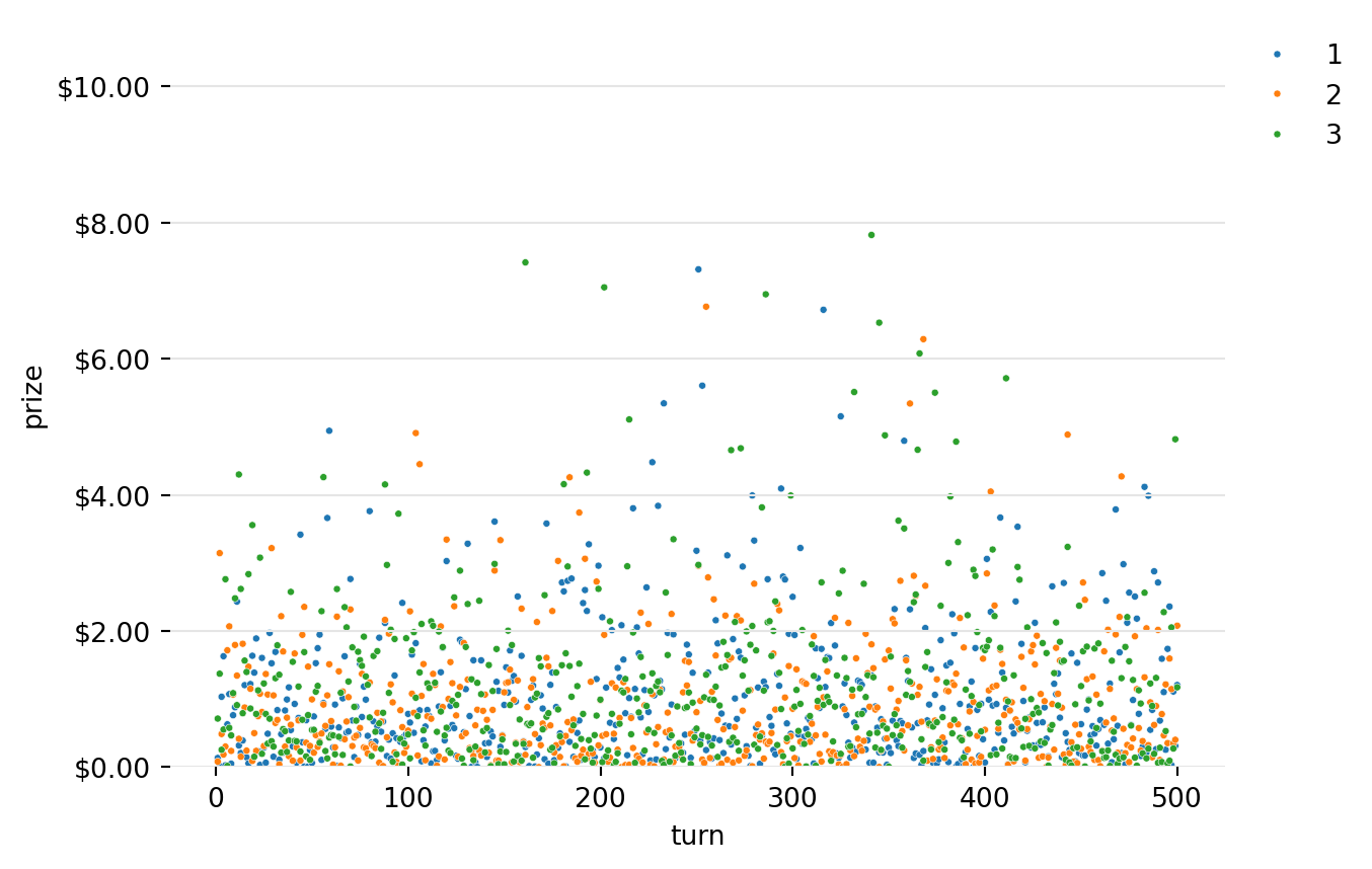 A scatter plot of the rewards to each of 3 machines.